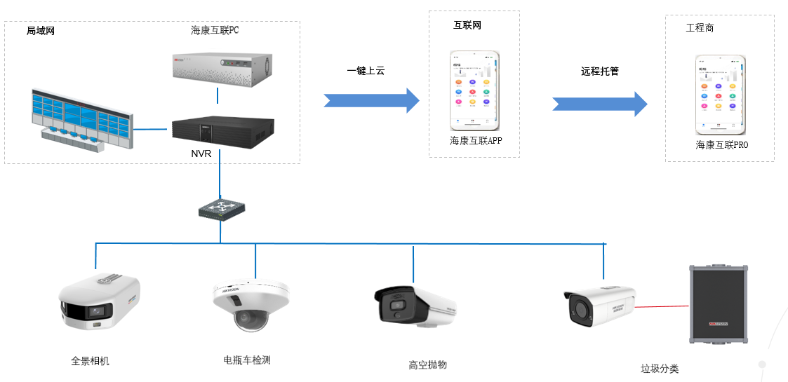 小区智能视频解决方案